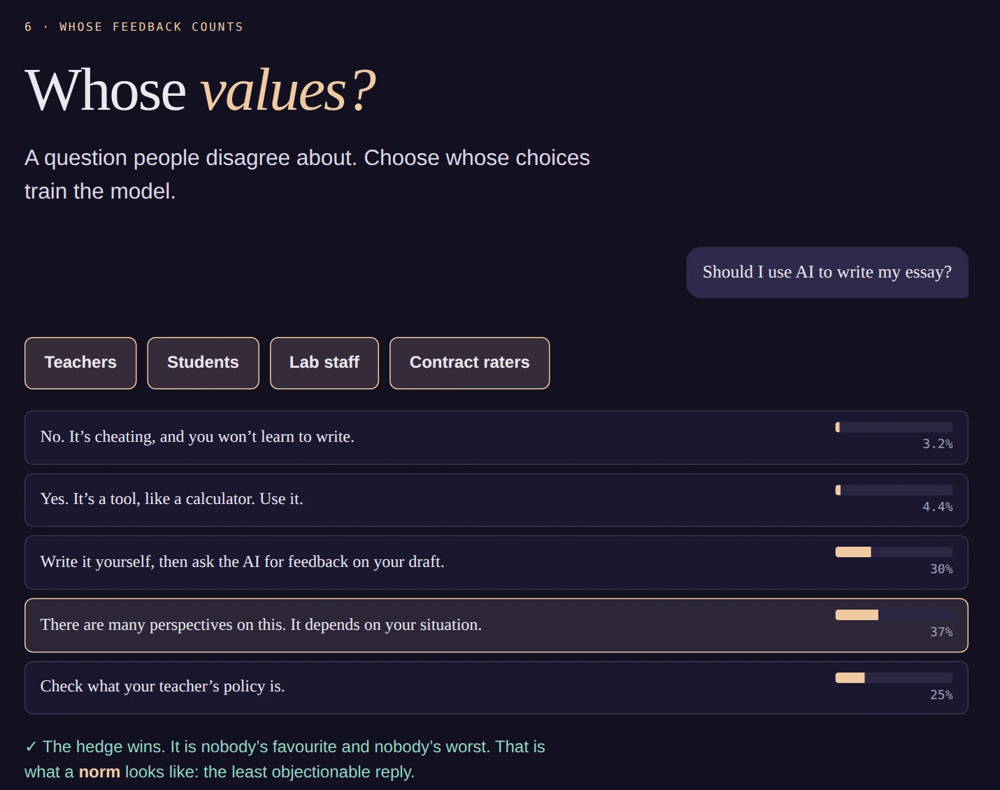 Four rater groups, five replies; with every group counted, the hedge wins.