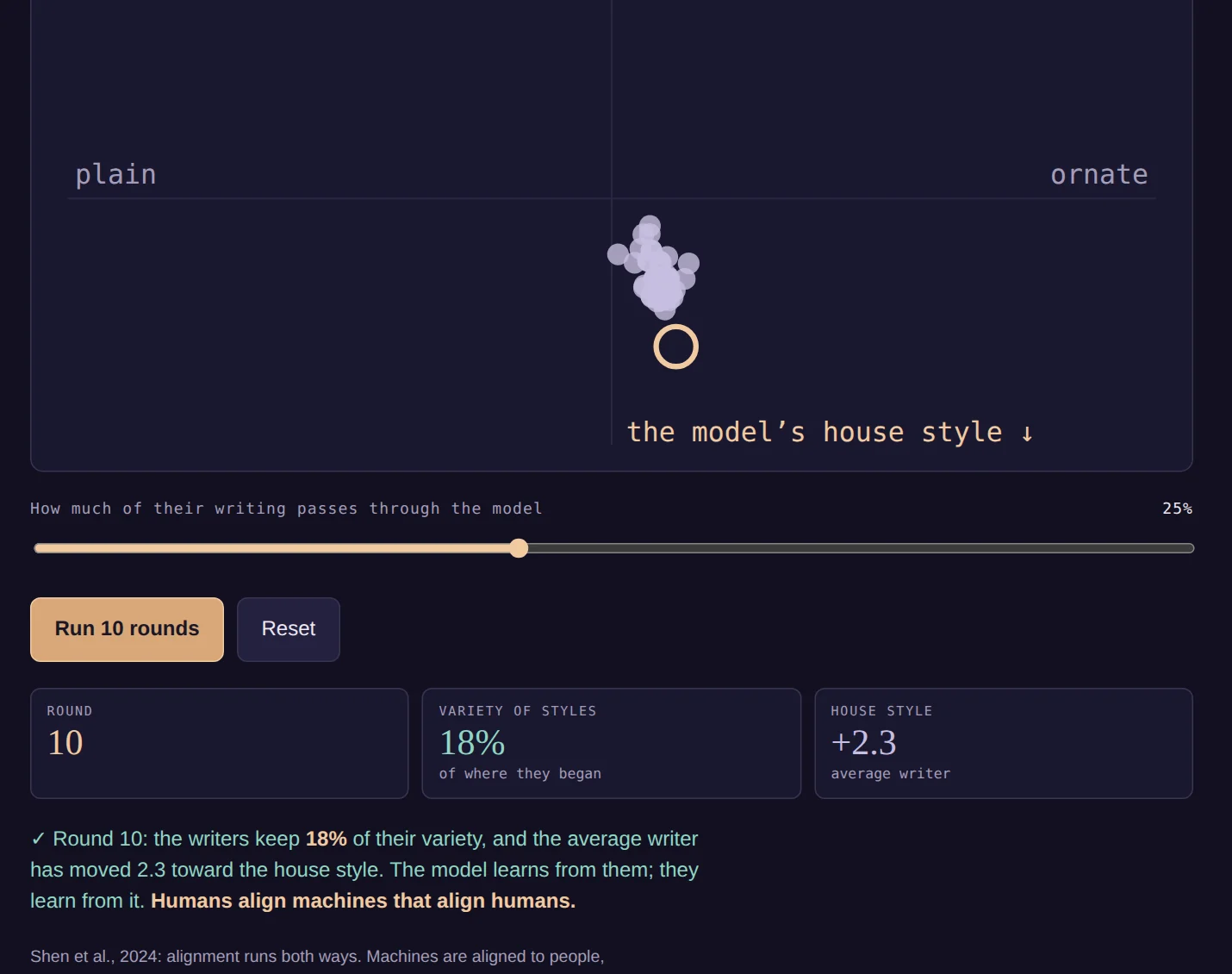Sixty writers converge on the model’s house style over ten rounds.